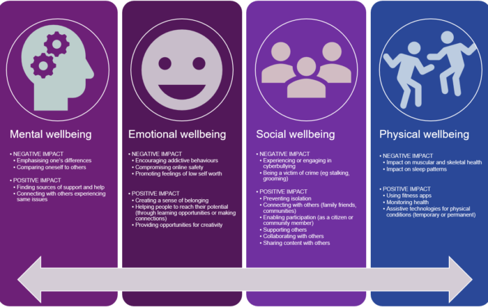 impacts of digital on wellbeing
