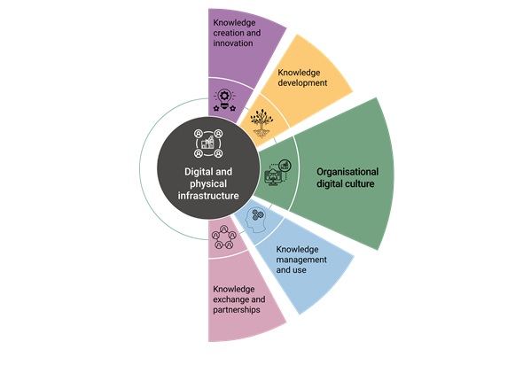 Jisc digital transformation framework diagram